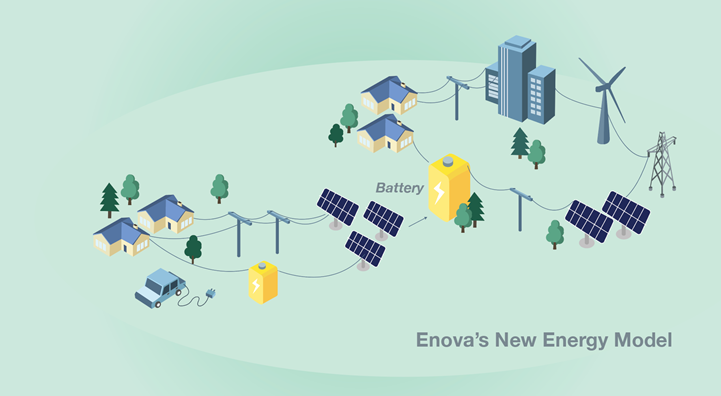 Enova New Energy Model pic