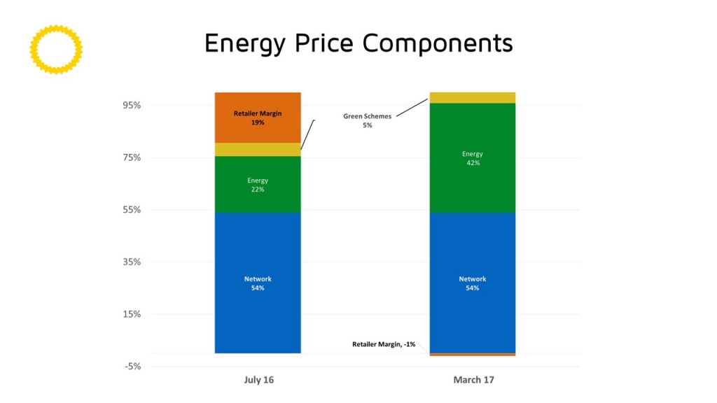 Electrcity Retailer Cost Components Energy Bill
