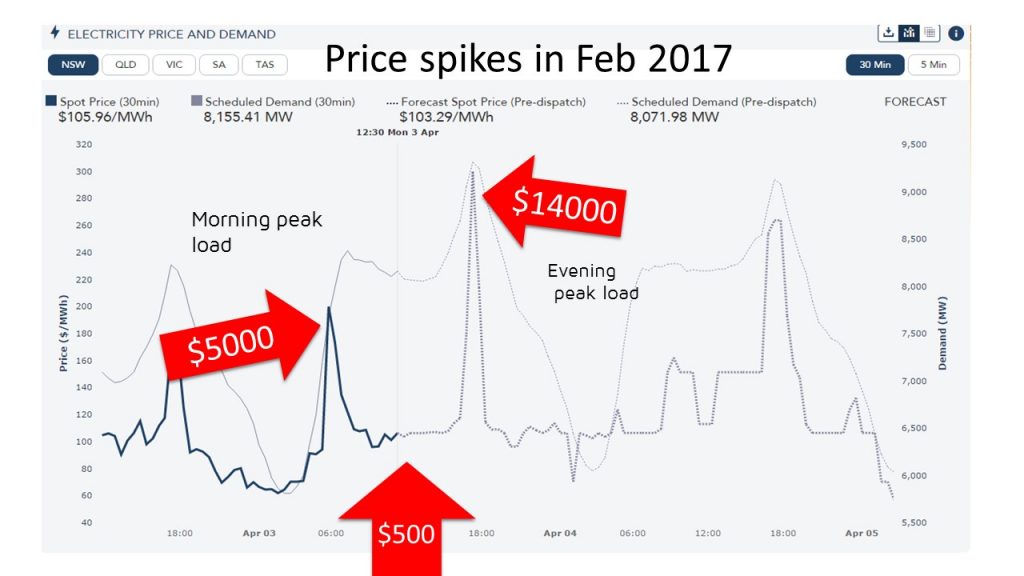 Energy Price Spikes Feb