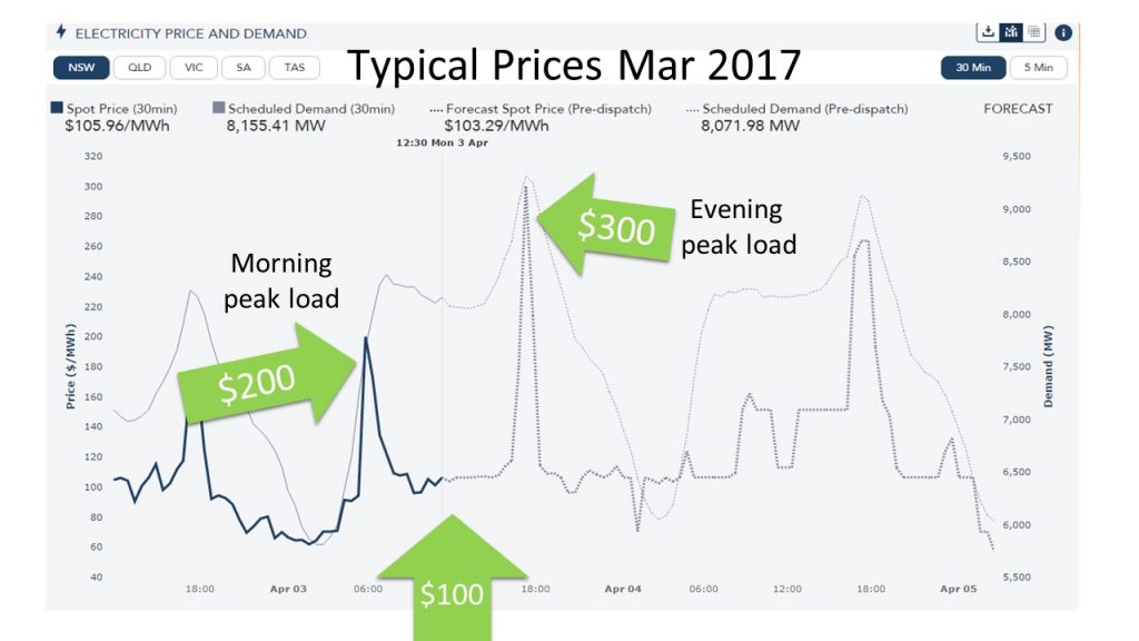 Typical energy Prices