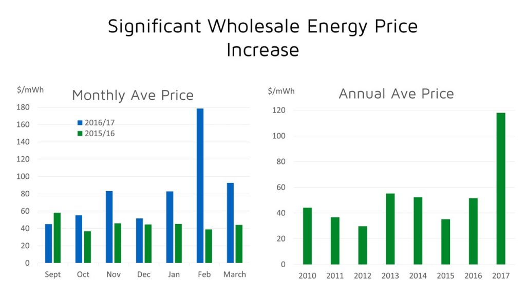 Wholesale electricity price Increases