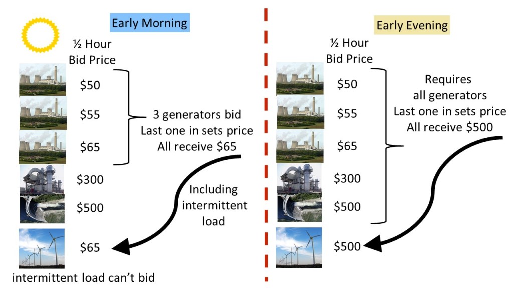 energy generator bidding example